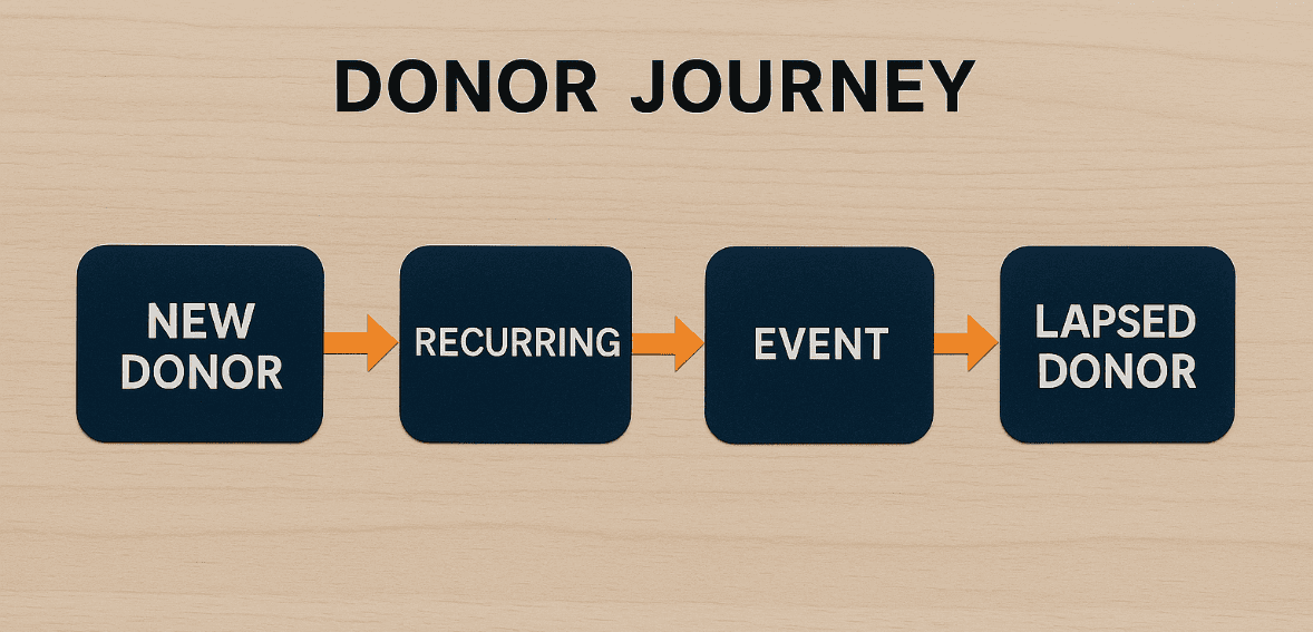 Donor journey workflow showing new donor, recurring donor, event donor, and lapsed donor stages supported by automated donor communications