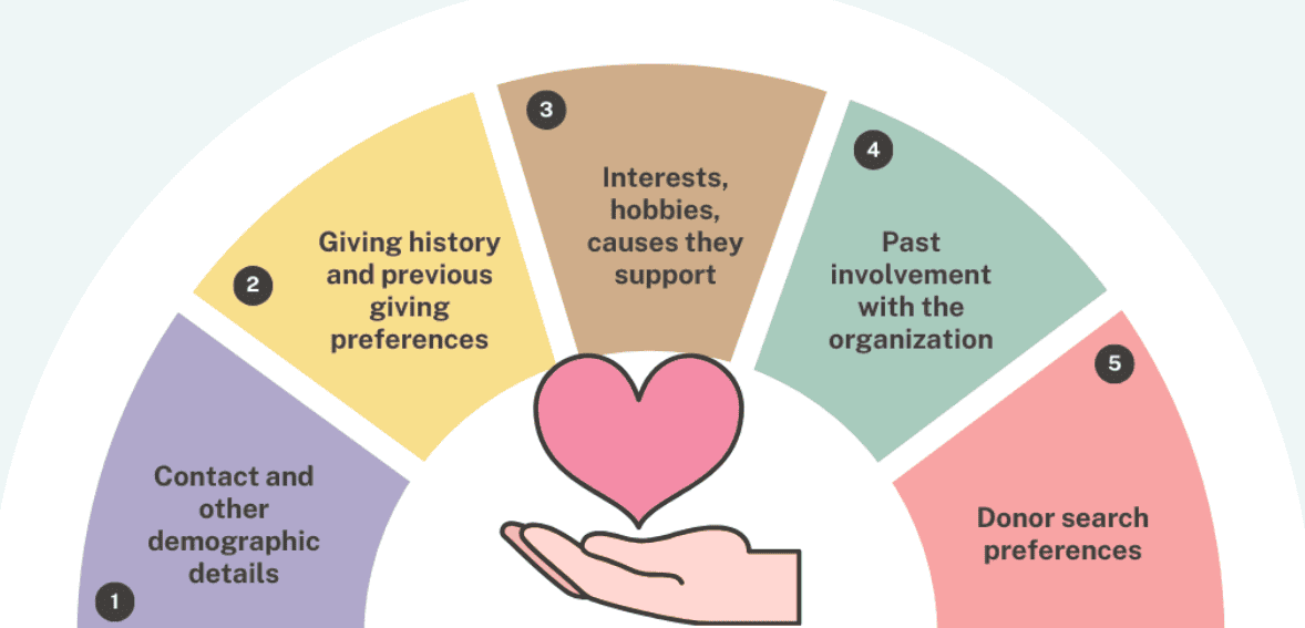 protecting donor data