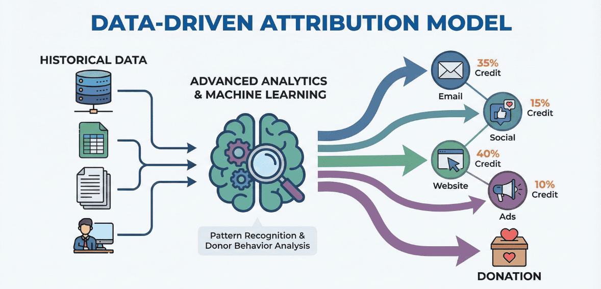 multi-touch attribution