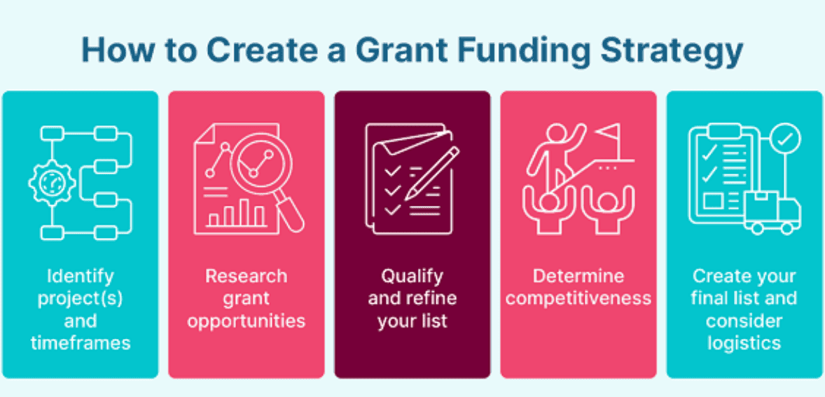 Grant writing
