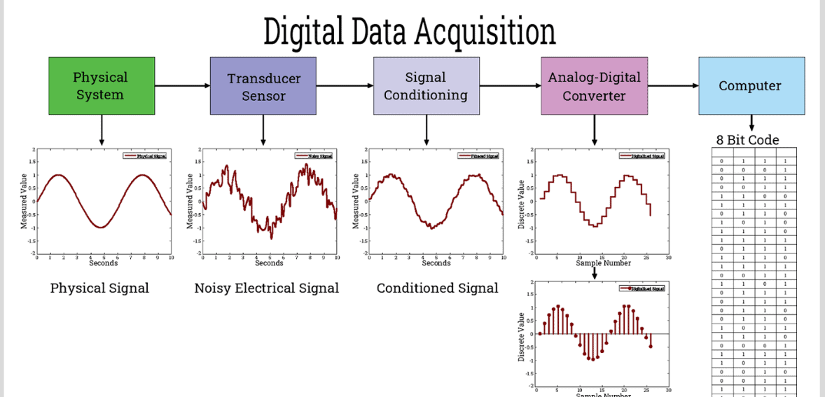 Digital donor acquisition