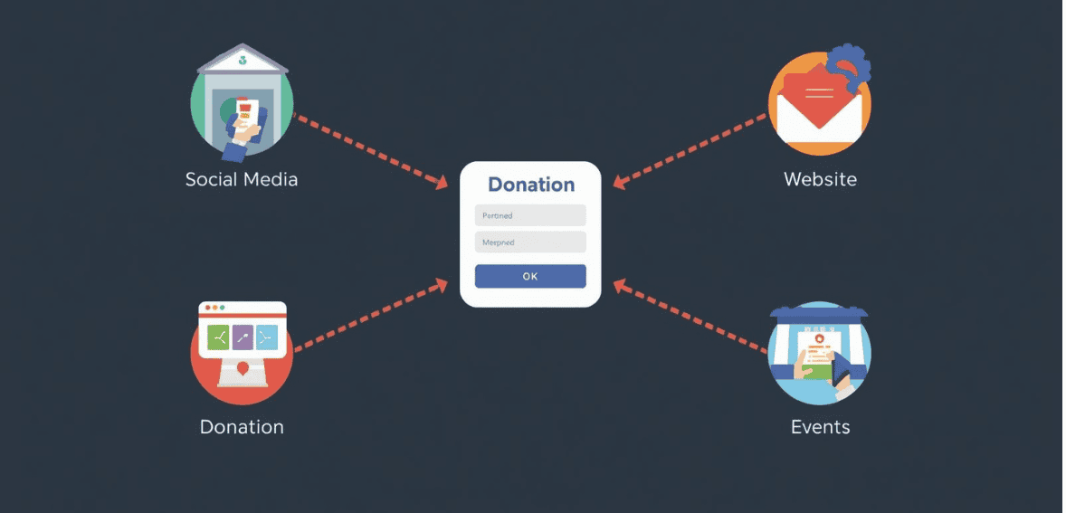 Acquisition Channels and the Donation Form
