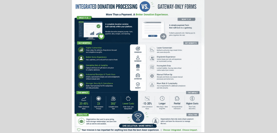 Integrated Donation Processing vs Gateway-Only Forms