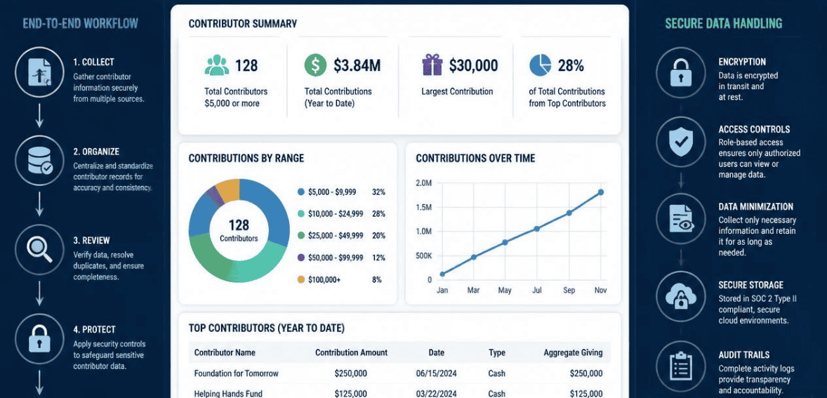 The Public Disclosure Rule That Protects Your Donors