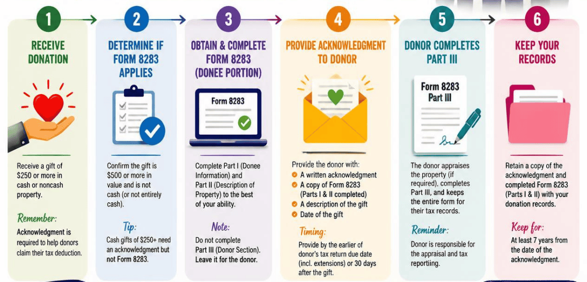The Form 8283 Donee Acknowledgment Workflow