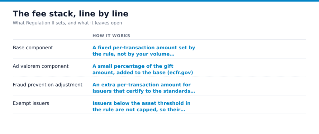 The fee stack, line by line. Base component, Ad valorem component, Fraud-prevention adjustment, Exempt issuers. Base component: A fixed per-transaction amount set by the rule, not by your volume (ecfr.gov).