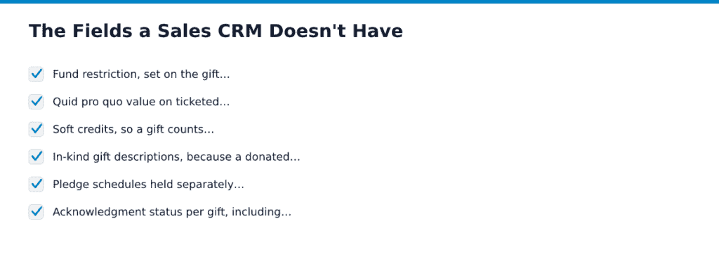The Fields a Sales CRM Doesn't Have. Items: Fund restriction, set on the gift…, Quid pro quo value on ticketed…, Soft credits, so a gift counts…, In-kind gift descriptions, because a donated…, Pledge schedules held…